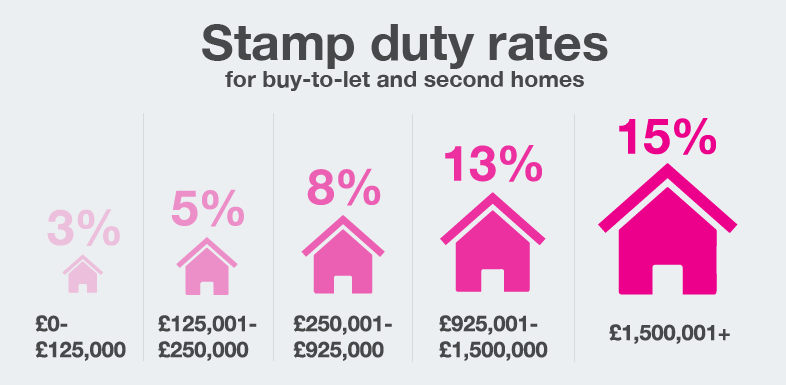 Stamp Duty Calculator UK