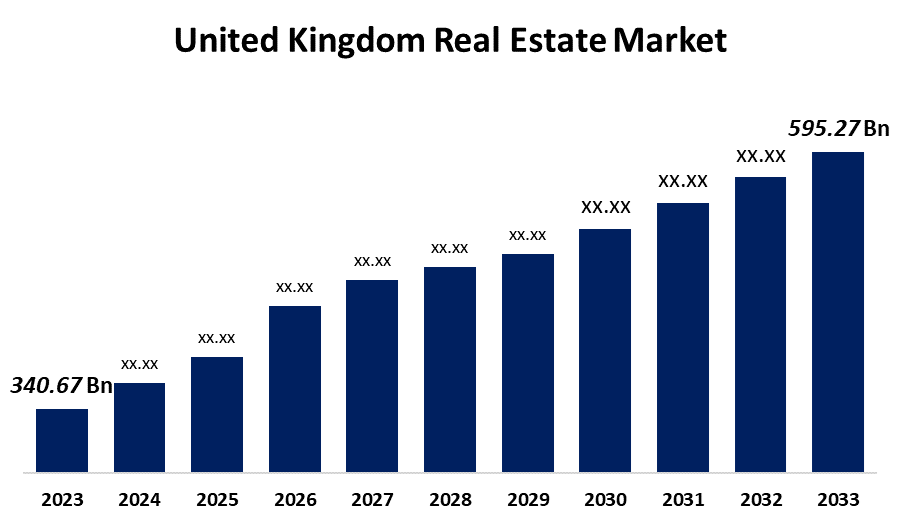 UK Real Estate Market Forecast 2025